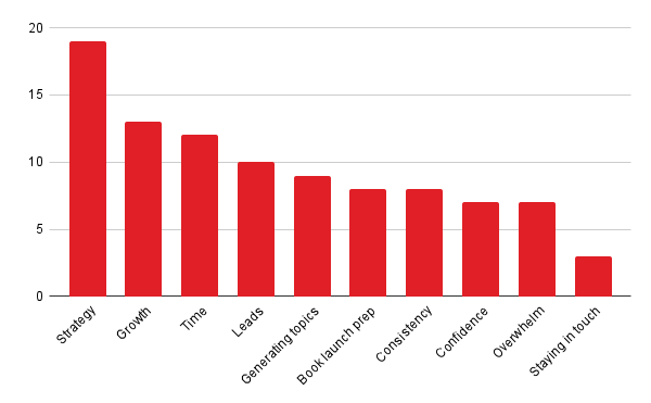 Bar graph depicting the challenges experts face in their thought leadership marketing